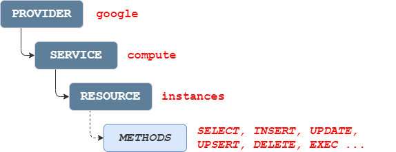 StackQL Resource Heirarchy